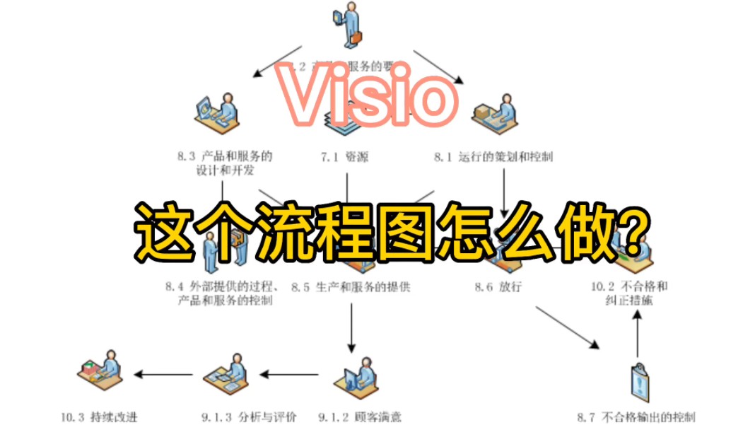 用VISIO做流程图基础教程哔哩哔哩bilibili