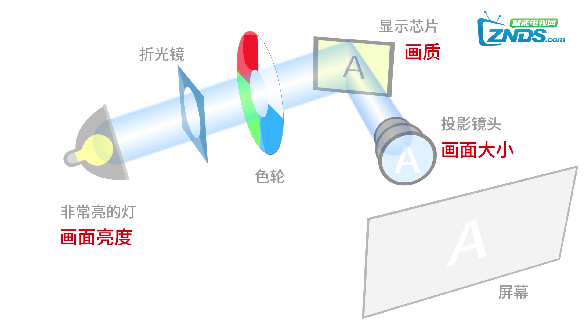 选购投影仪不得不知道的小知识.哔哩哔哩bilibili