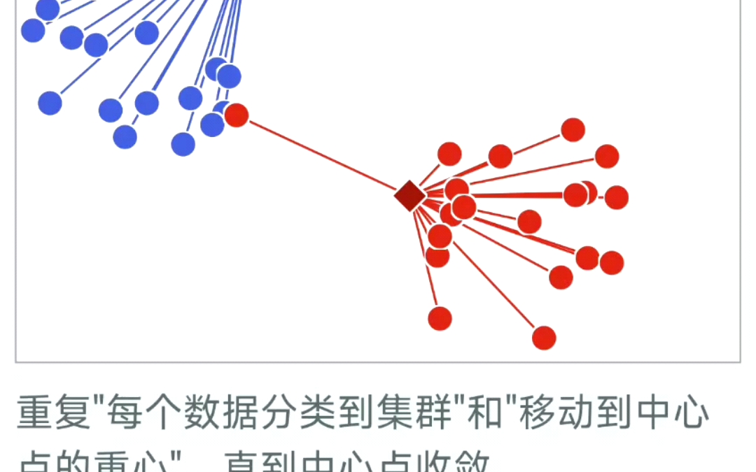 算法之K均值法简介哔哩哔哩bilibili