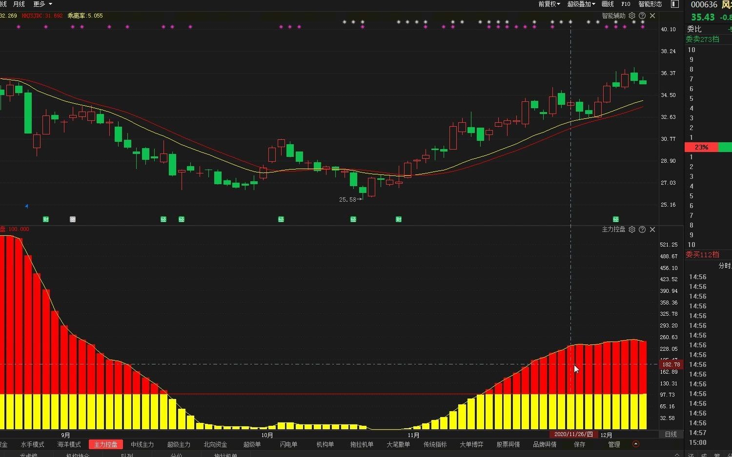 神奇指标战法:中国股市唯一不会骗人的指标,主力控盘战法讲解哔哩哔哩bilibili
