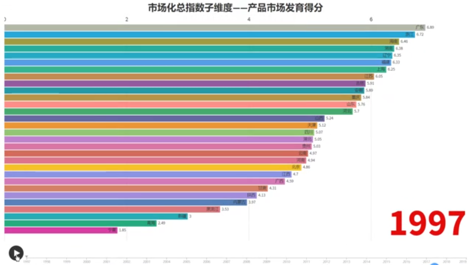 19972019全国31省市市场化指数及子维度变动情况(来自樊纲老师)哔哩哔哩bilibili