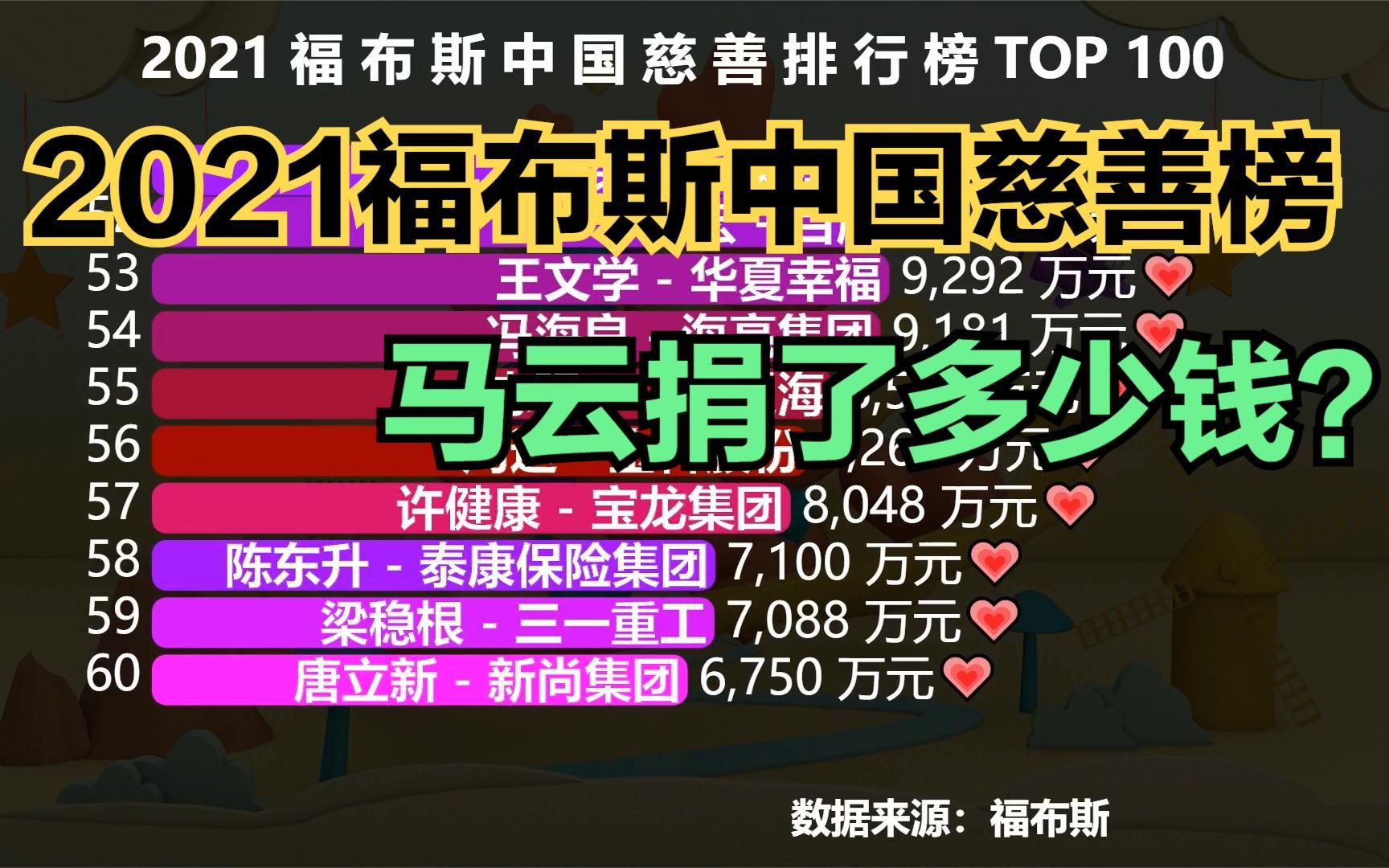 2021福布斯中国慈善榜TOP 100,马化腾排第3,看看谁是中国首善?哔哩哔哩bilibili