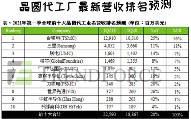 晶圆代工厂最新营收排名哔哩哔哩bilibili