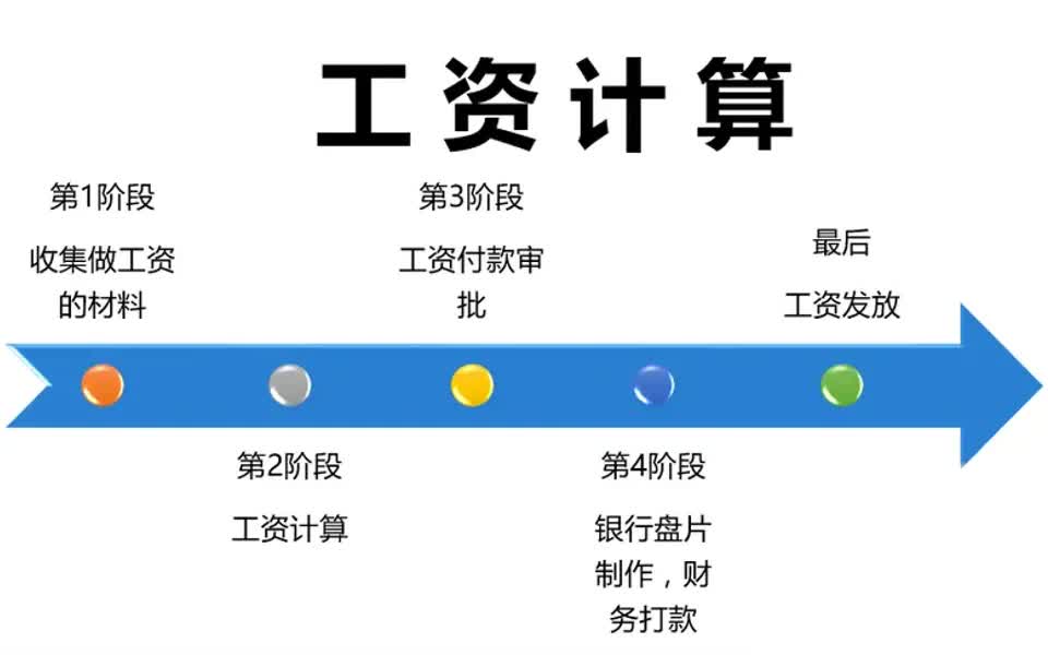 人力资源实操演示08:工资计算 人力资源 HR 工资计算 薪酬福利哔哩哔哩bilibili