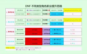 Скачать видео: DNF各类型职业提升思路，物理魔法/独立、百分比/强化、增幅