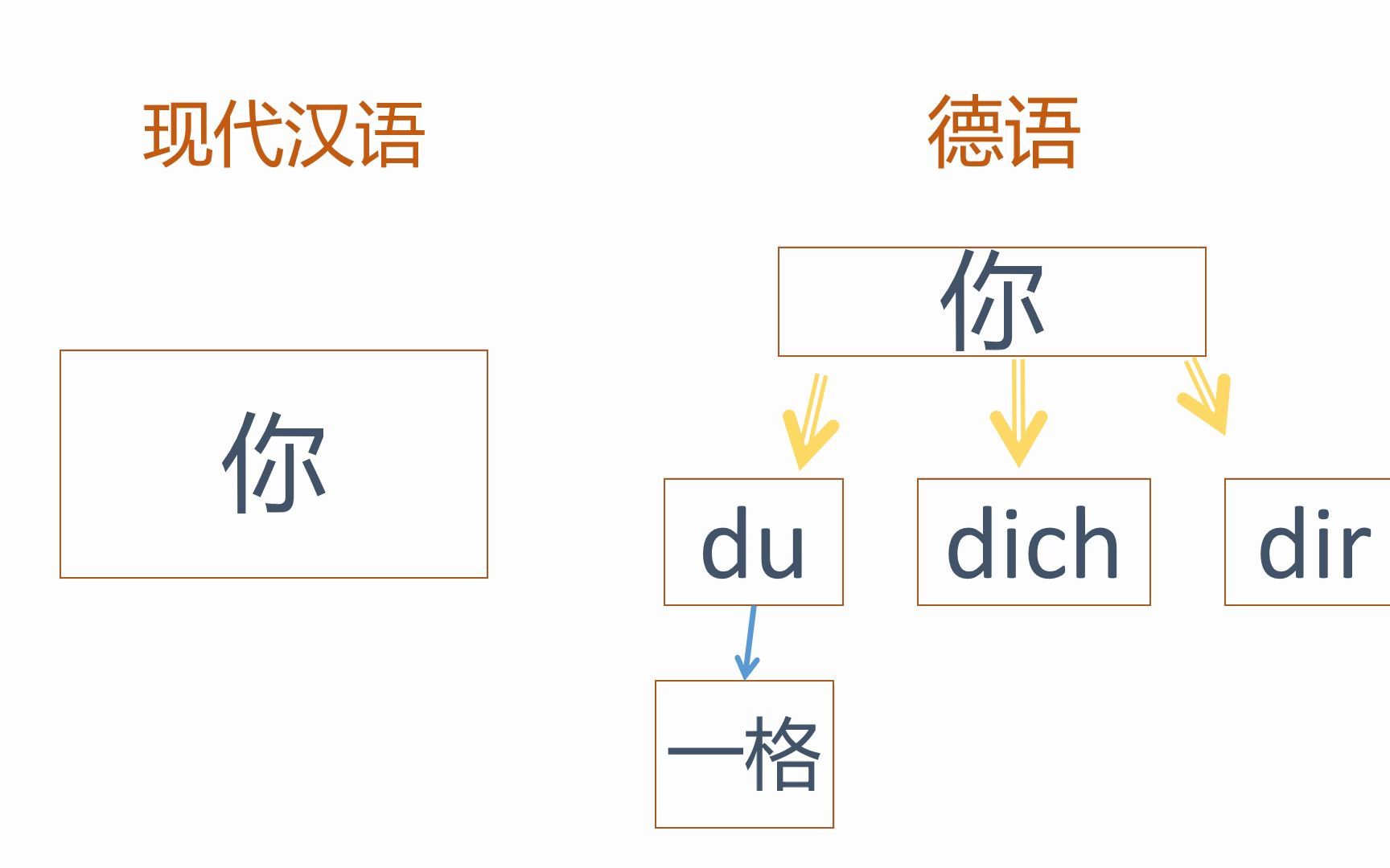 [图]什么是德语中的格 写给初学者