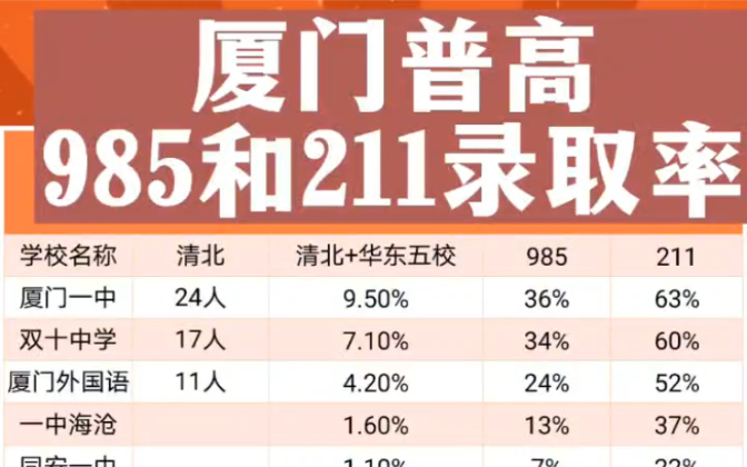 厦门一中双十外国语、六中科技和同安一中高考985和211录取率,来看看厦门普高的名校录取率#厦门 #老唐说教育#厦门教育信息#厦门教育动态哔哩哔哩...