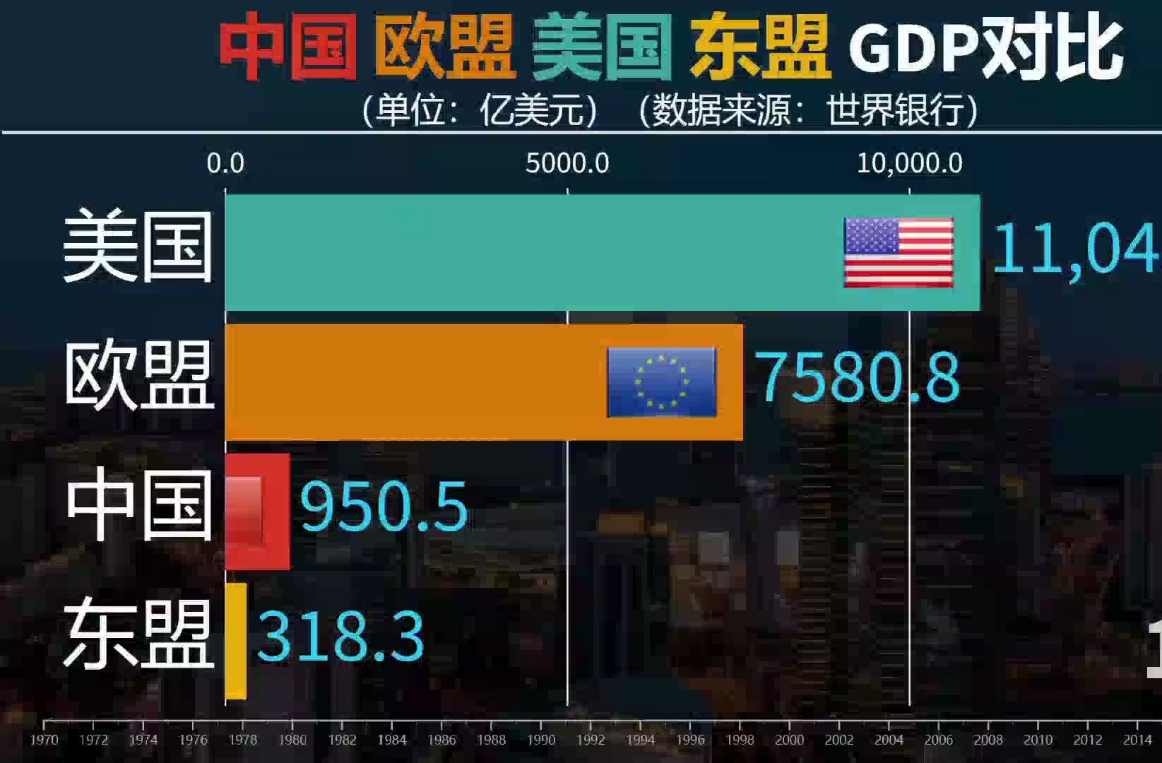 中国东盟美国欧盟gdp对比,四大经济实力非同凡响!