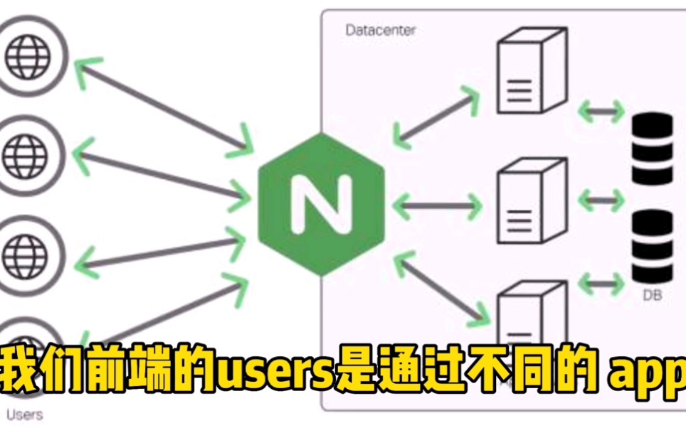 Nginx入门教程,3分钟带你了解nginx作用,做一个合格的运维哔哩哔哩bilibili