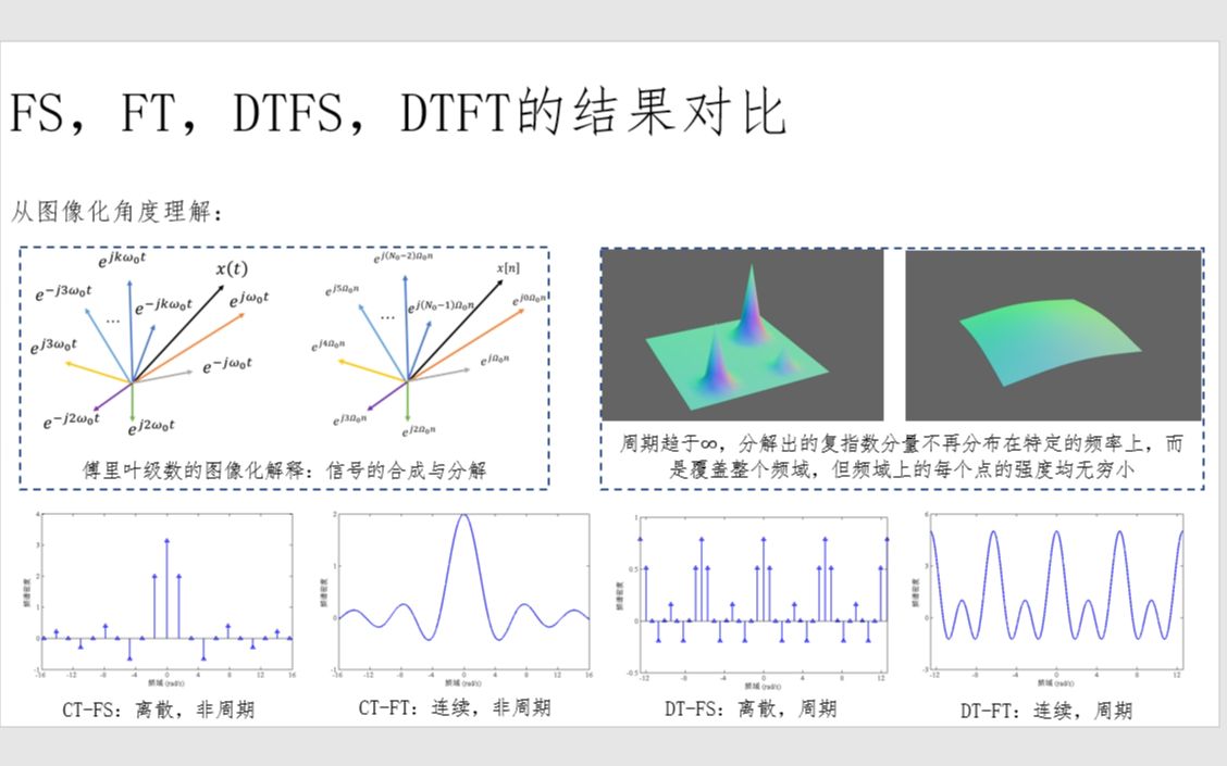 数字信号处理124四种傅里叶分析(FSFTDTFSDTFT)的对比总结哔哩哔哩bilibili