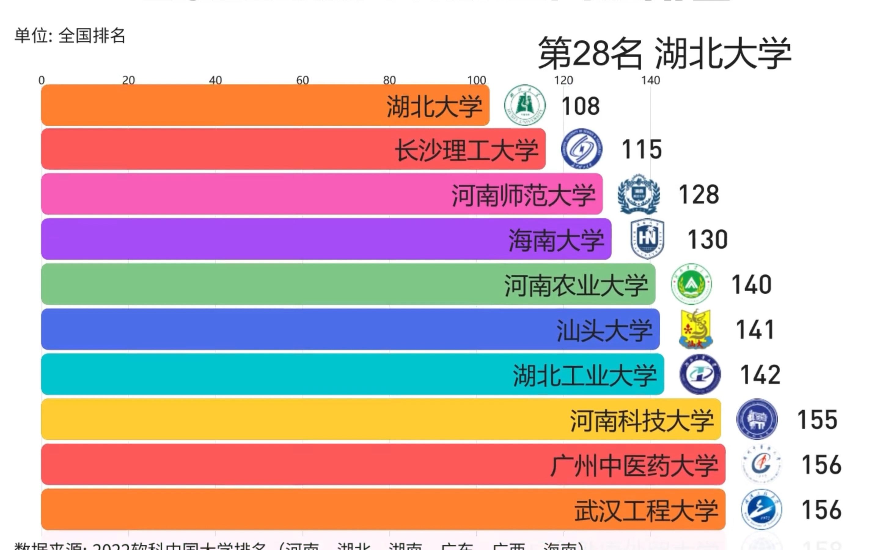 2022最新中南地区高校排名,共有23所大学进入全国百强!哔哩哔哩bilibili