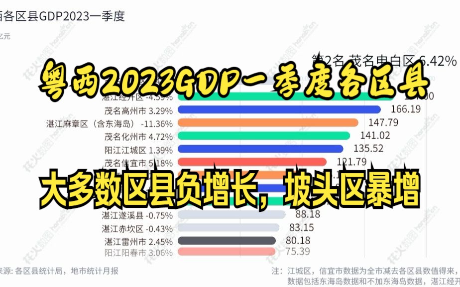 令人百思不得其解的湛江经开区和坡头区,粤西各区县GDP2023一季度哔哩哔哩bilibili