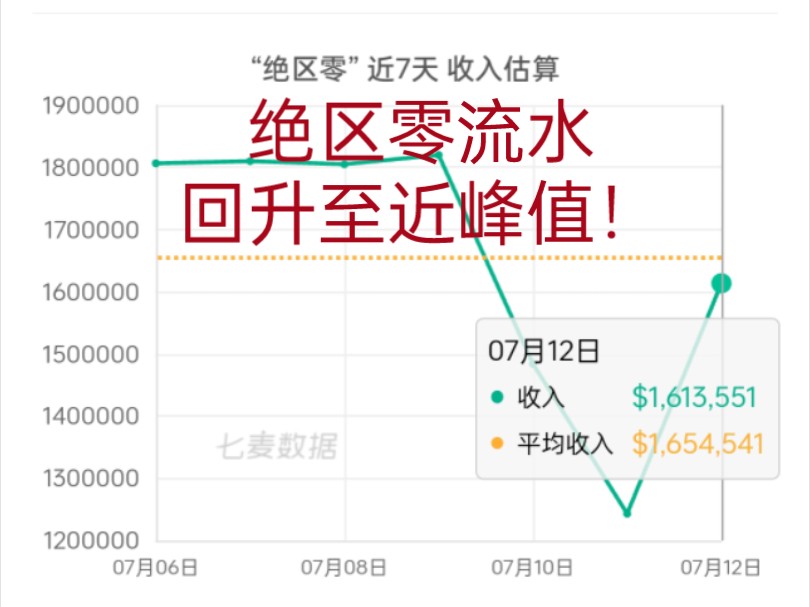 流水回声近峰值!绝区零7月13日(第九天)流水公布,161万美刀环比昨日上升30%!哔哩哔哩bilibili