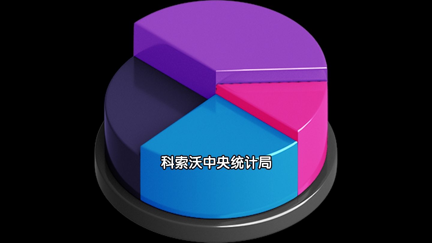 2022年塞尔维亚科索沃地区GDP94.3亿美元,人均GDP折合5232美元.哔哩哔哩bilibili