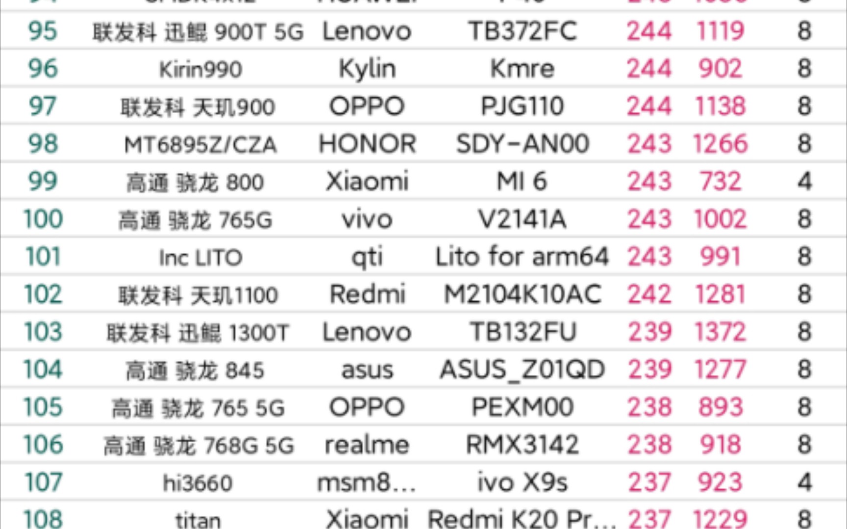 震惊,白眼APP排行榜上骁龙800竟然比骁龙7gen2强哔哩哔哩bilibili