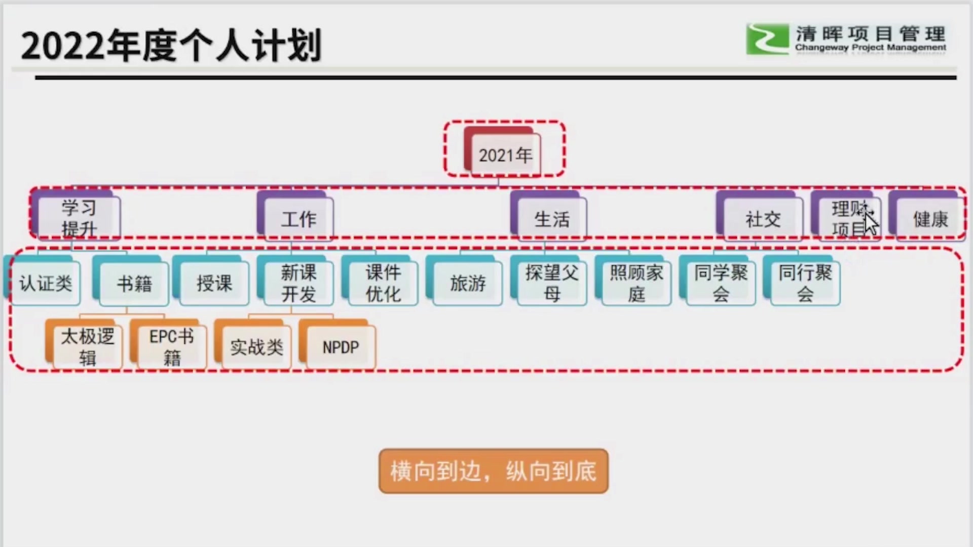 项目管理工具汇总(时间管理、项目计划、质量管理、项目汇报)哔哩哔哩bilibili