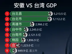 Descargar video: 安徽 vs 中国台湾各市GDP排行Top20