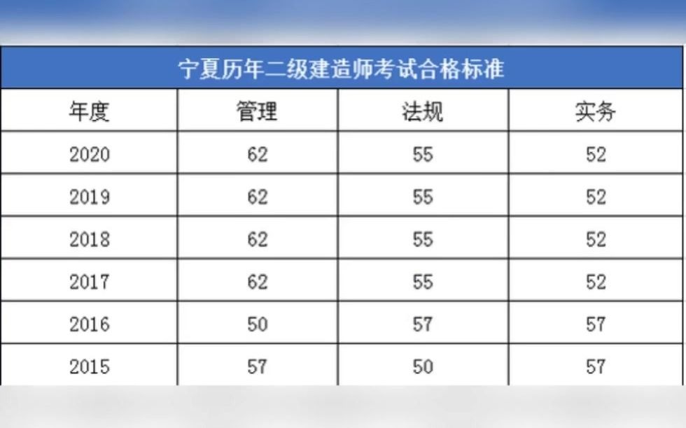 宁夏2020年二级建造师考试成绩及合格分数线查询,来考网哔哩哔哩bilibili