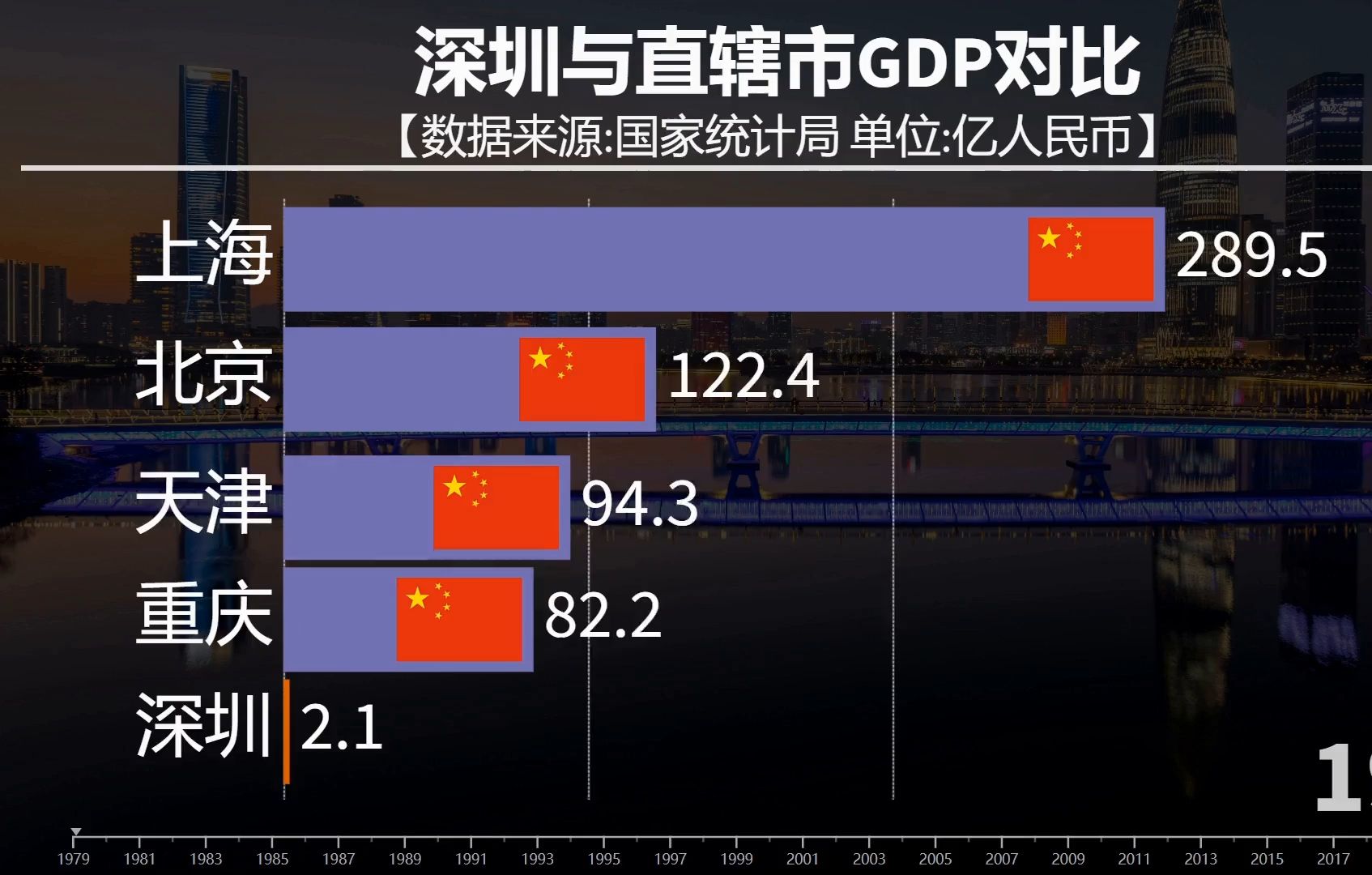 深圳与直辖市GDP对比,深圳从小渔村到大都市的巨变!哔哩哔哩bilibili