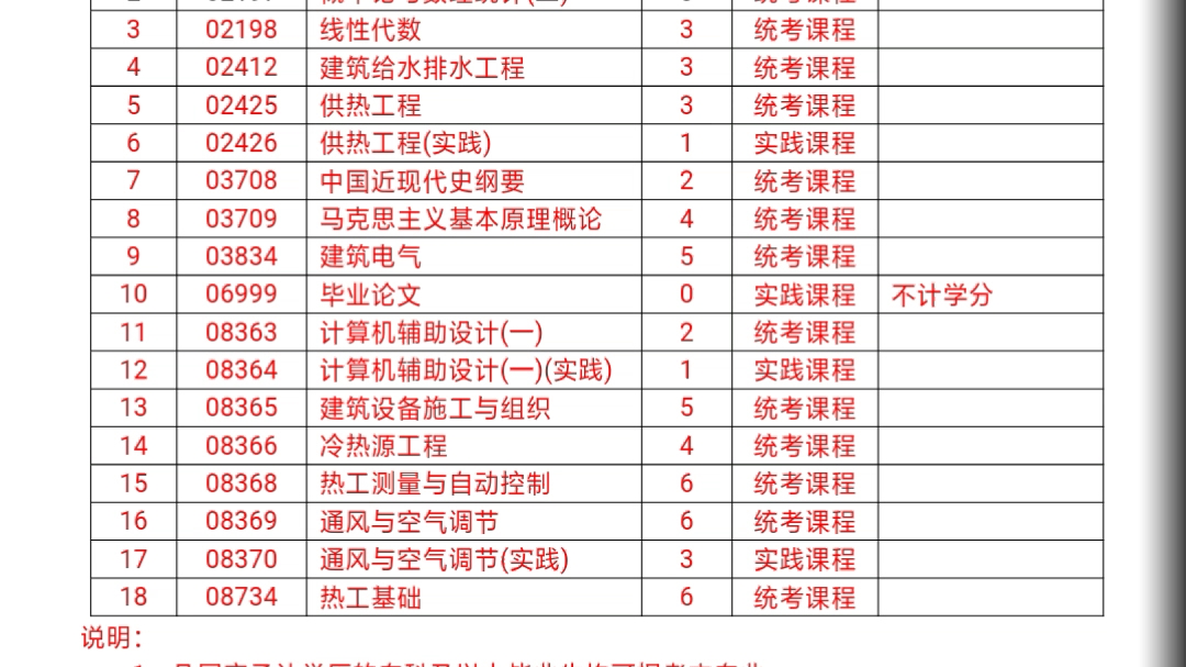 【今日推荐】河南科技大学自考本科专业:建筑环境与设备工程专业医学检验技术专业哔哩哔哩bilibili