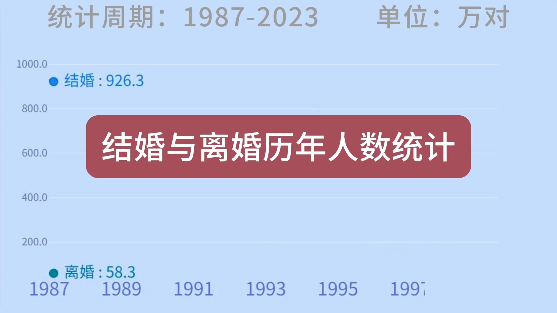 [图]结婚与离婚历年人数统计（1987-2023）#结婚 #离婚 #婚姻 #数据可视化 #统计