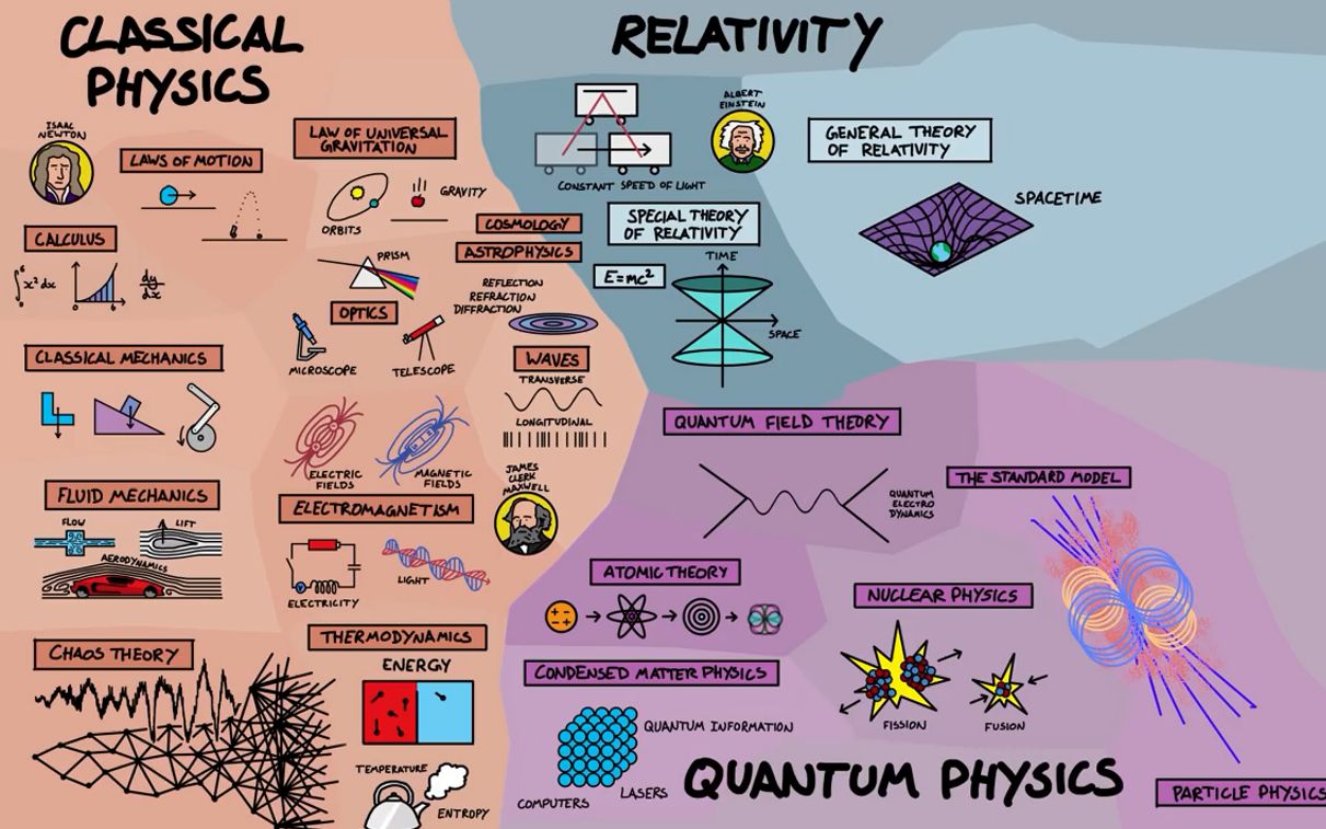 【圖解物理世界】the map of physics