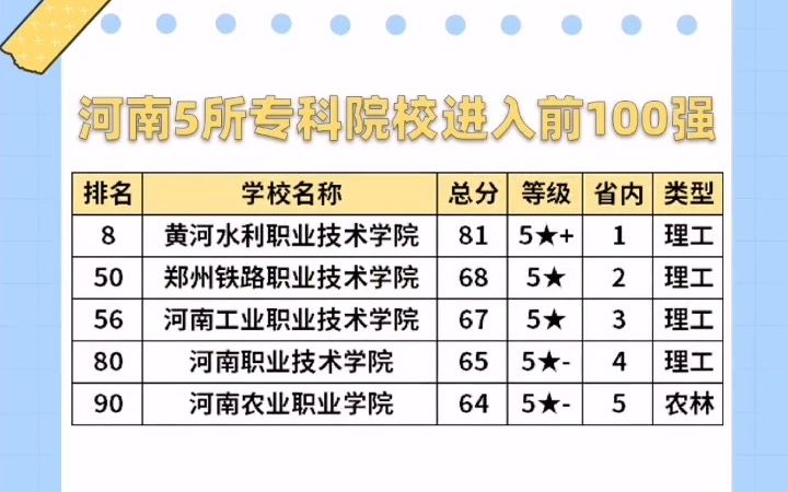 [图]【大专经验分享】河南5所专科院校进入2022年中国高职高专院校综合竞争力排行榜前100强