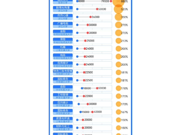 多校官宣学费涨价!读研成本到底要多少?哔哩哔哩bilibili