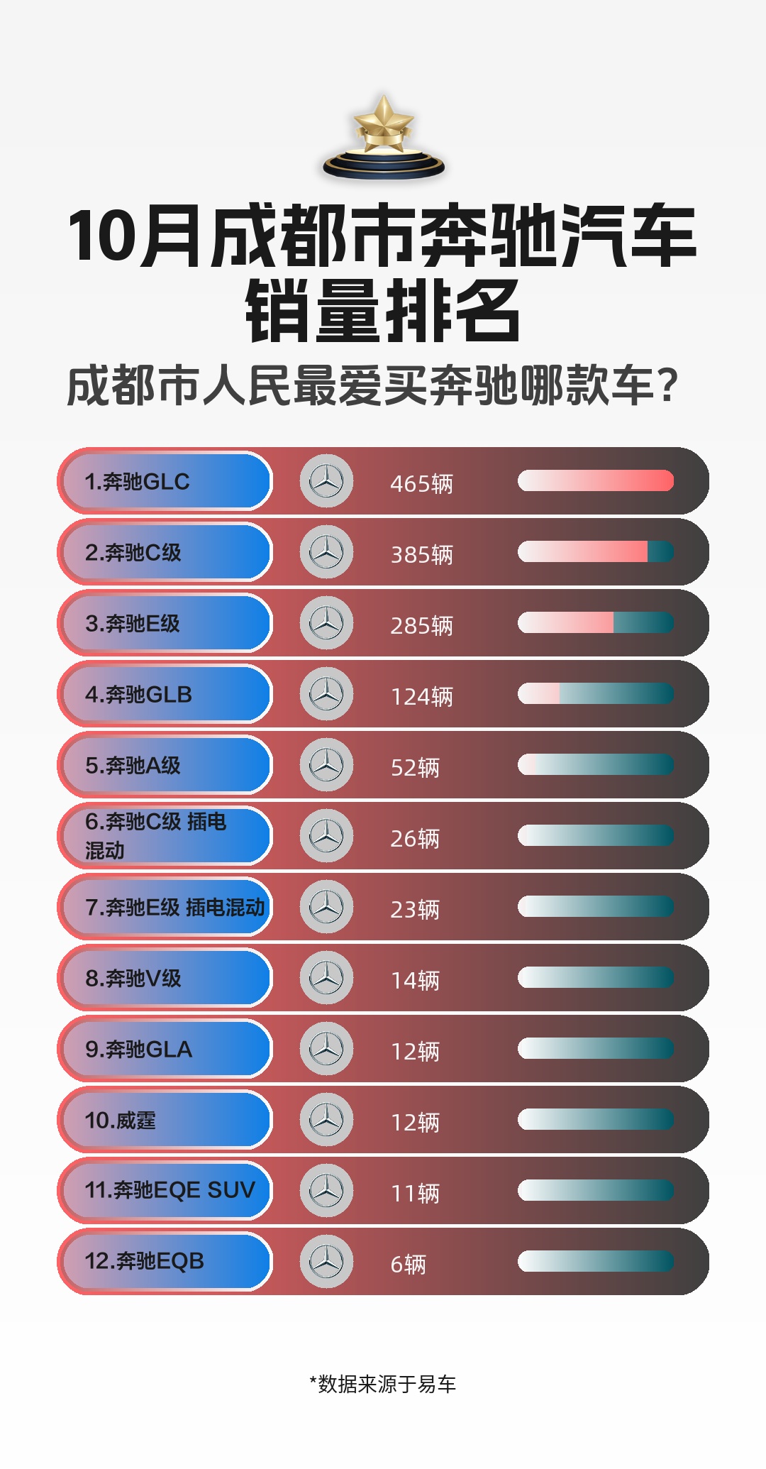 10月成都市奔驰汽车销量排名哔哩哔哩bilibili