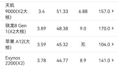 手机处理器CPU性能功率功耗 GPU性能功率功耗排行榜哔哩哔哩bilibili