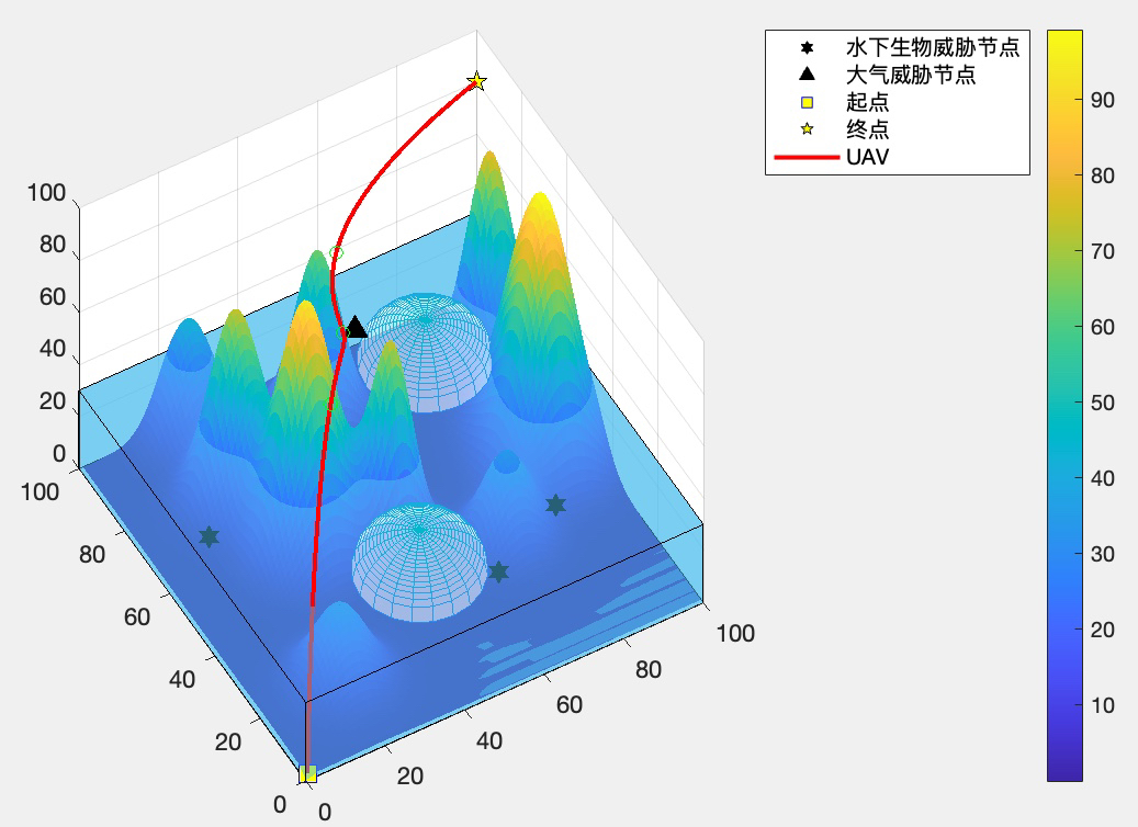 粒子群算法 PSO 实现能量优化的无人机路径规划 pso 两栖无人机的多功能设计使其能够处理各种复杂的任务 空中飞行、水面作业、水下导航 螺旋桨、喷水...