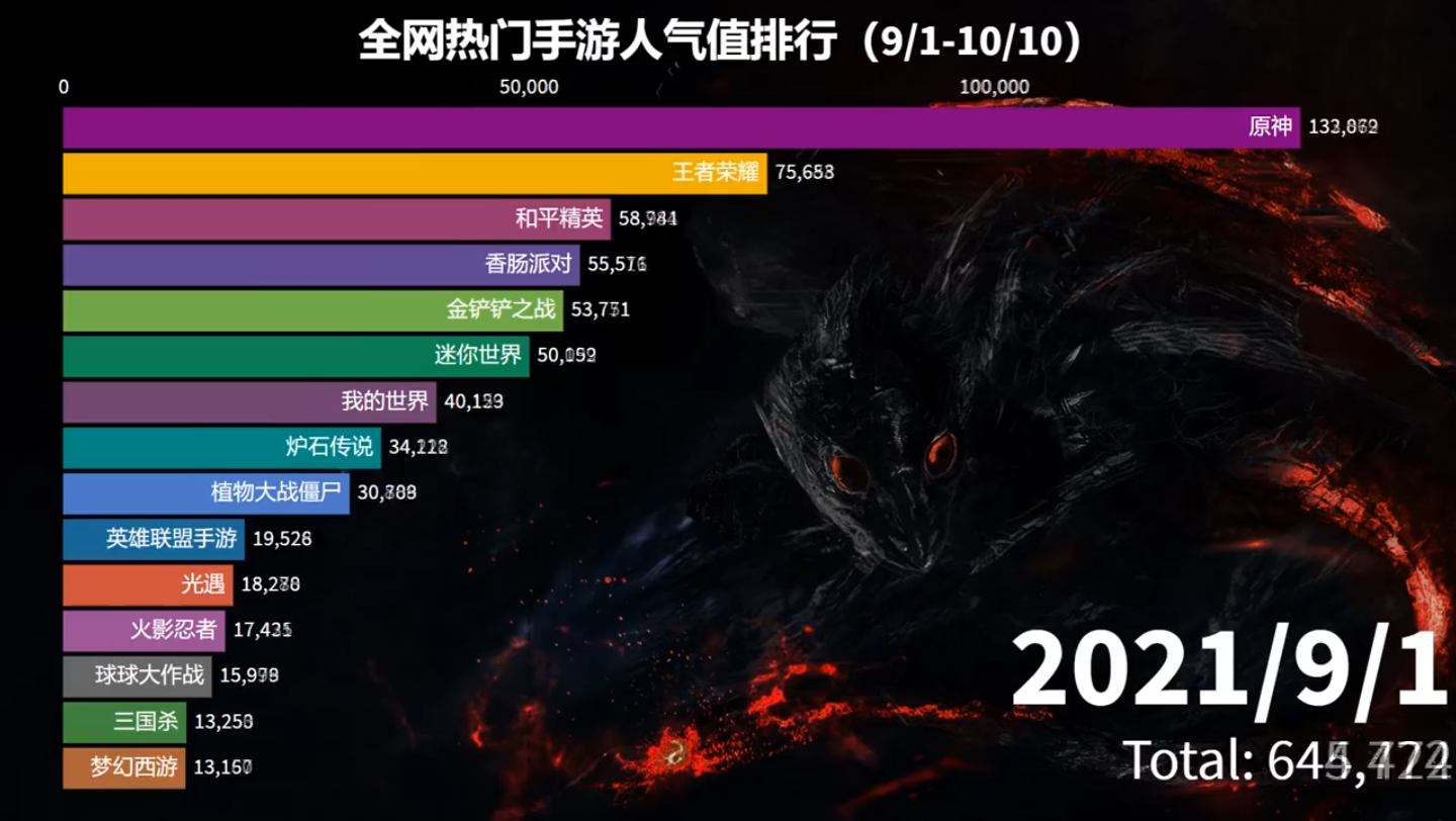 [图]全网热门手游人气值排名Top15，有你喜欢的宝藏游戏吗？