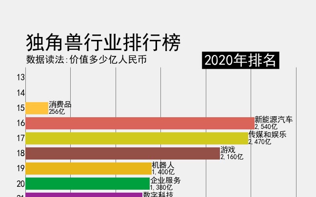 [图]全球独角兽行业排行榜