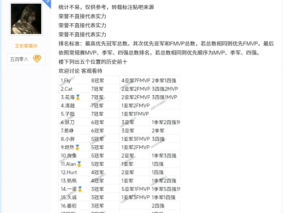 【KPL吧速递】【数据贴】KPL选手最全荣誉排名!统计不易,仅供参考,转载标注贴吧来源 荣誉不直接代表实力 荣誉不直接代表实力 荣誉不直接代表实力 ...