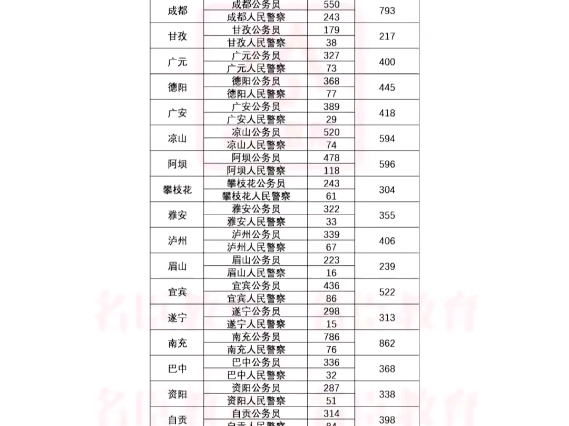 四川省考各地区招录人数汇总表哔哩哔哩bilibili