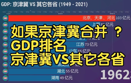 [图]GDP排名 京津冀 VS 其它各省 (1949 - 2021), 河北一定会雄起