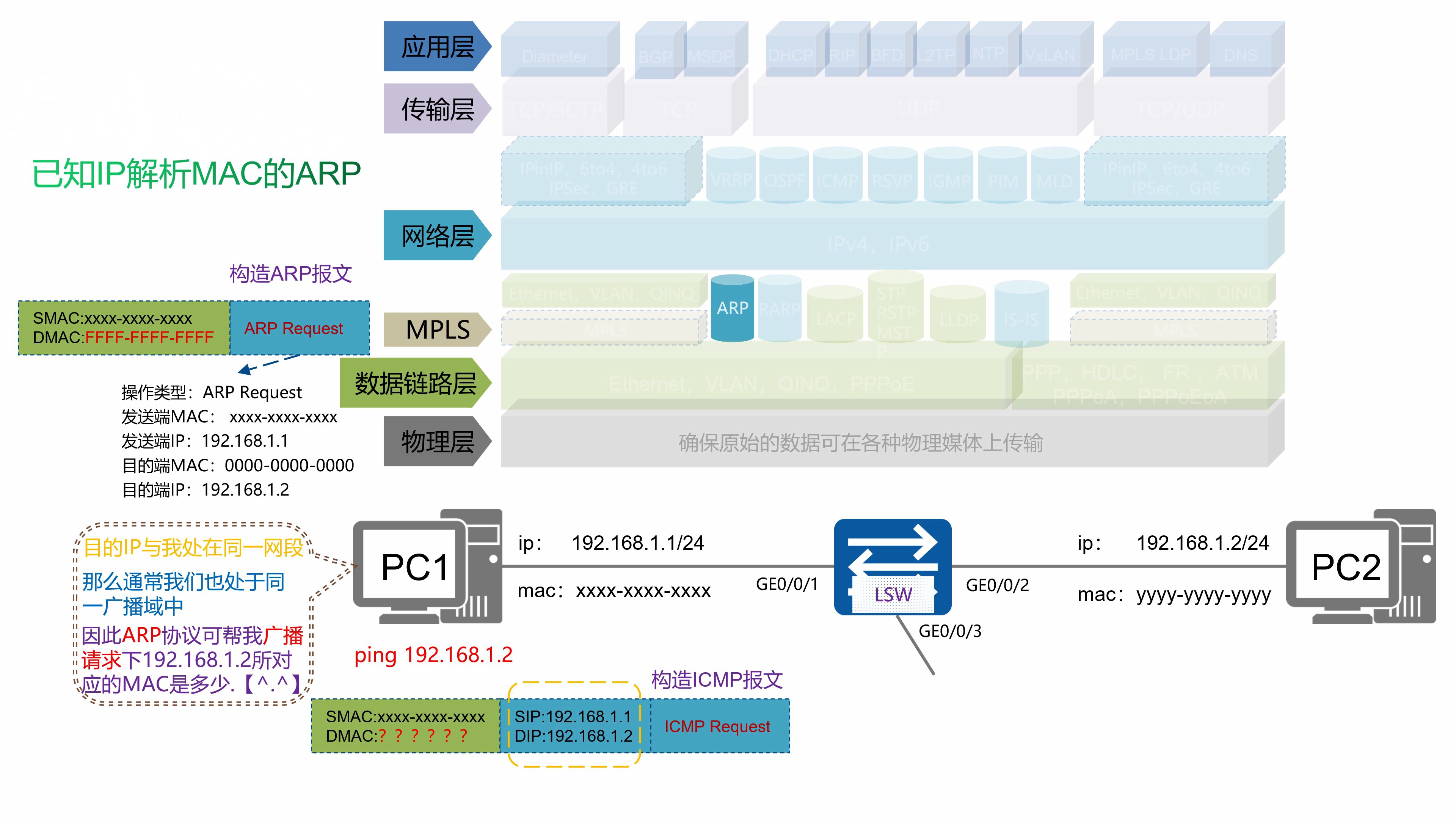 0.1.5 已知IP地址解析MAC地址的ARP报文(ARP结构与作用)哔哩哔哩bilibili