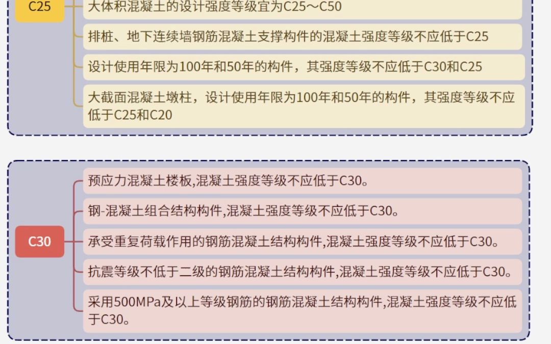 2023一建混凝土强度等级的整理串联记忆思维导图哔哩哔哩bilibili