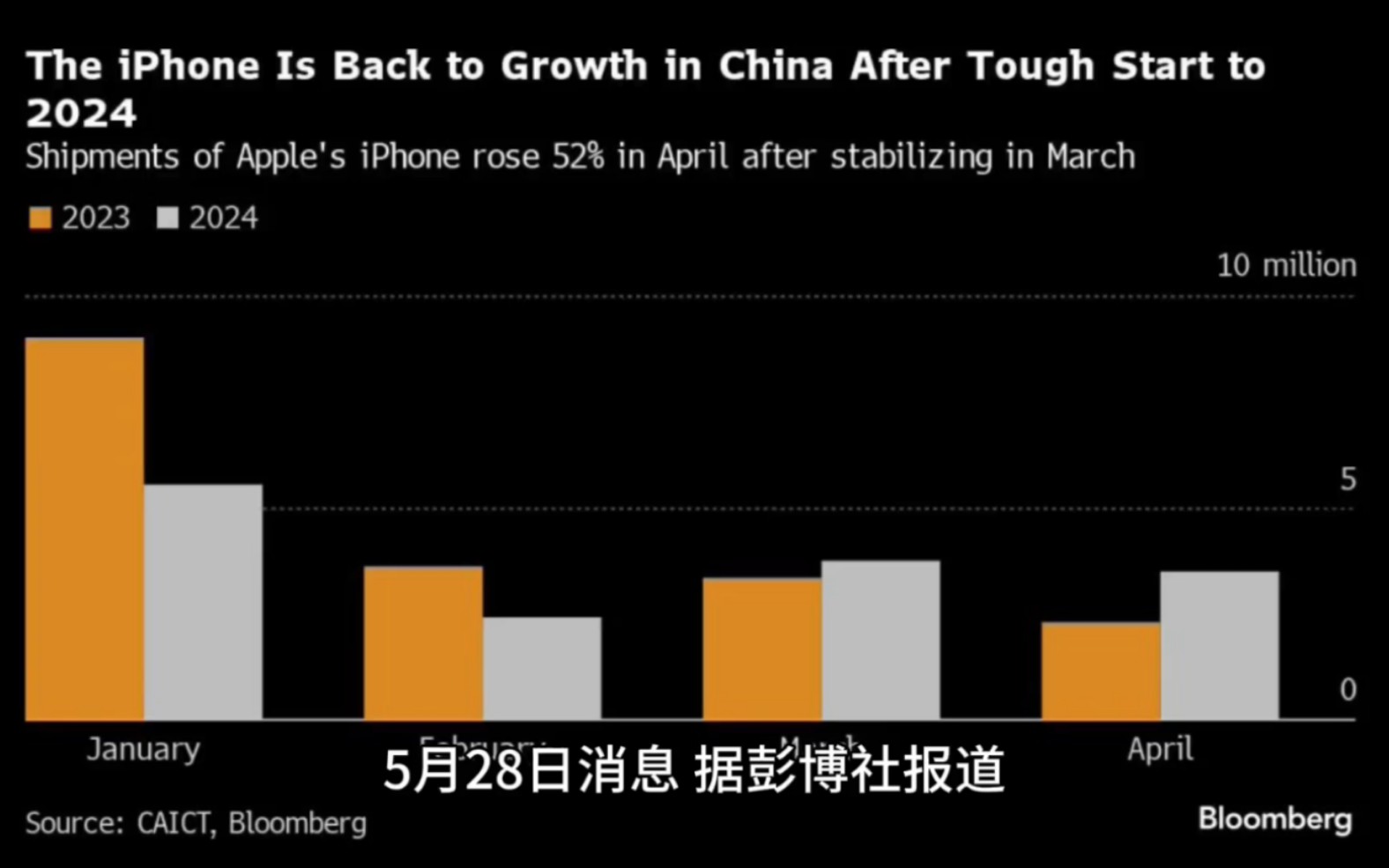 彭博社:4 月份苹果 iPhone 中国出货量同比大涨 52%哔哩哔哩bilibili