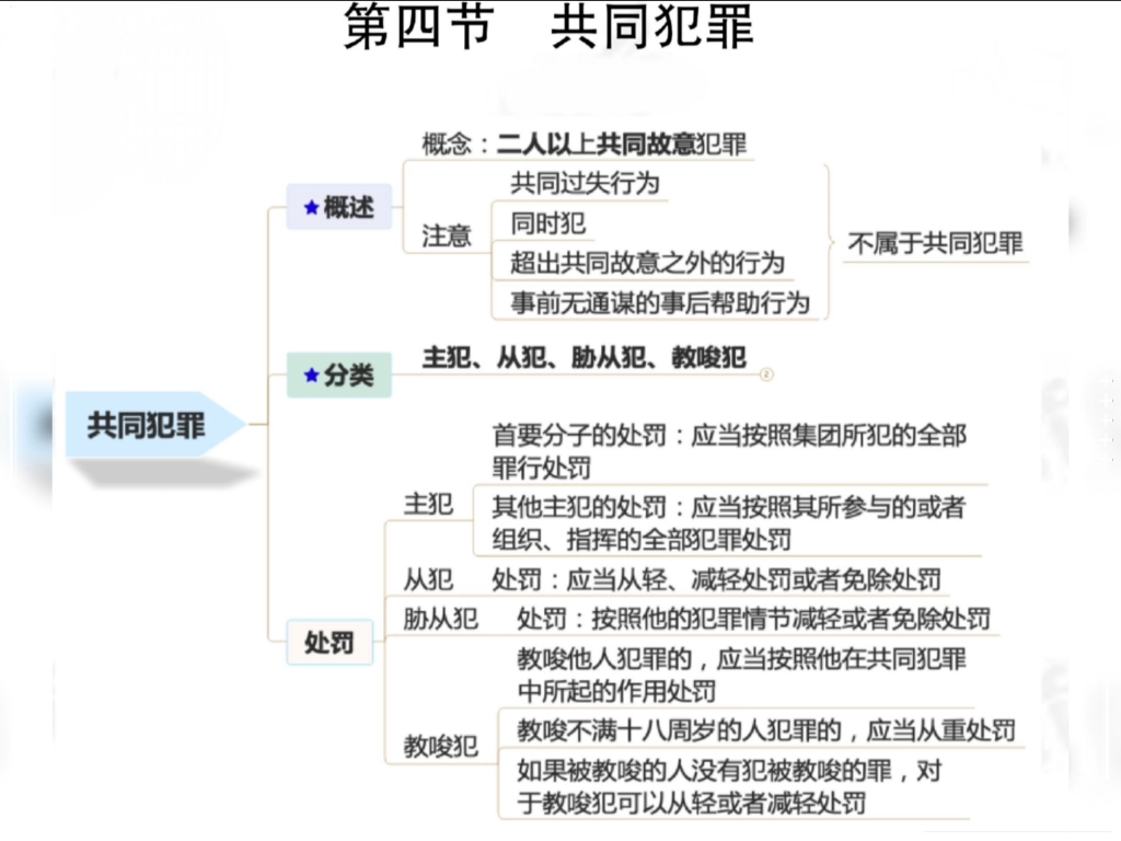 局长们,今日分享共同犯罪思维导图集齐重点