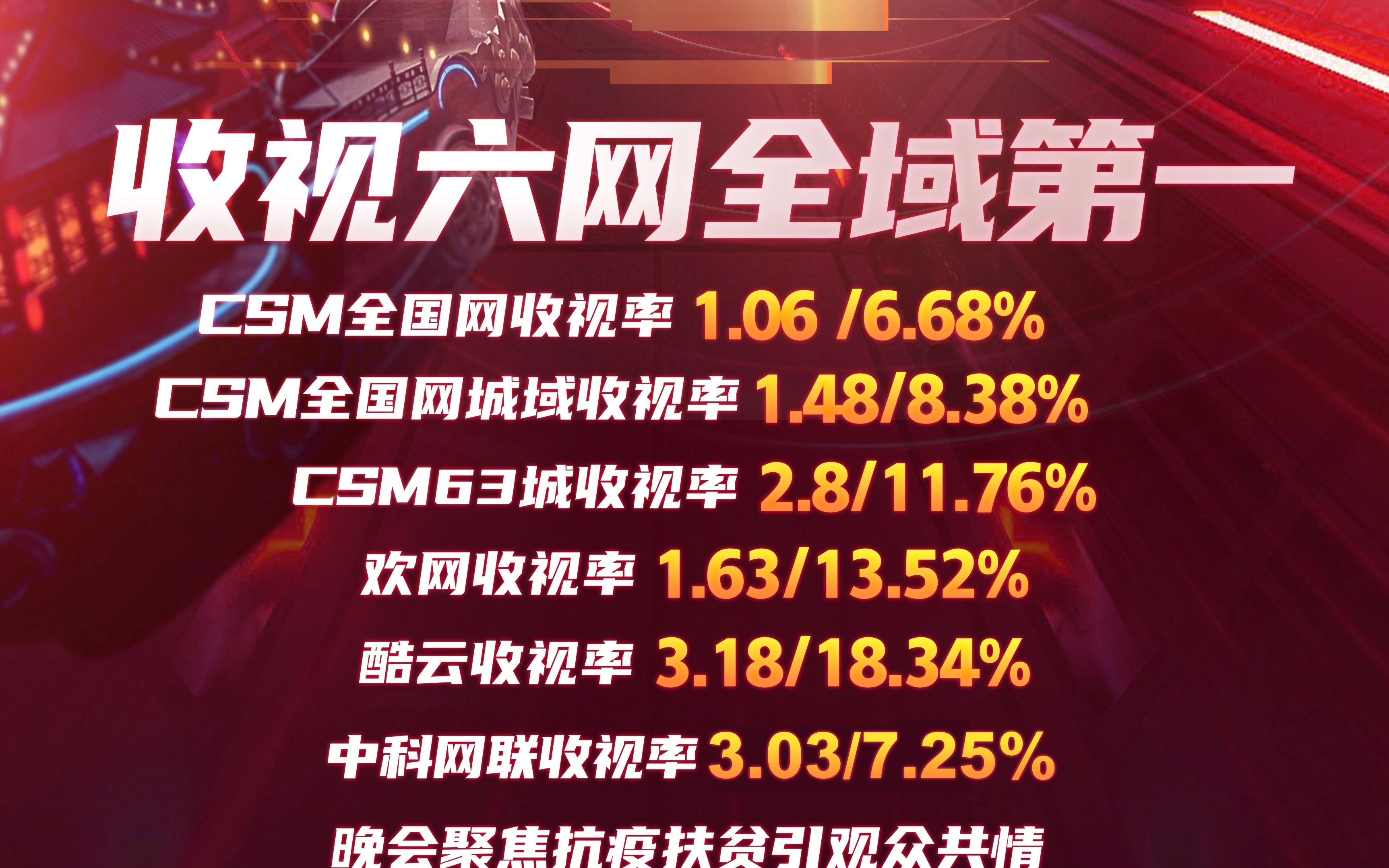 湖南卫视跨年收视第一,六网第一全网热搜500个,谁撑起了它的流量?【跨年晚会收视率排名出炉:央视第二,浙江卫视垫底】哔哩哔哩bilibili