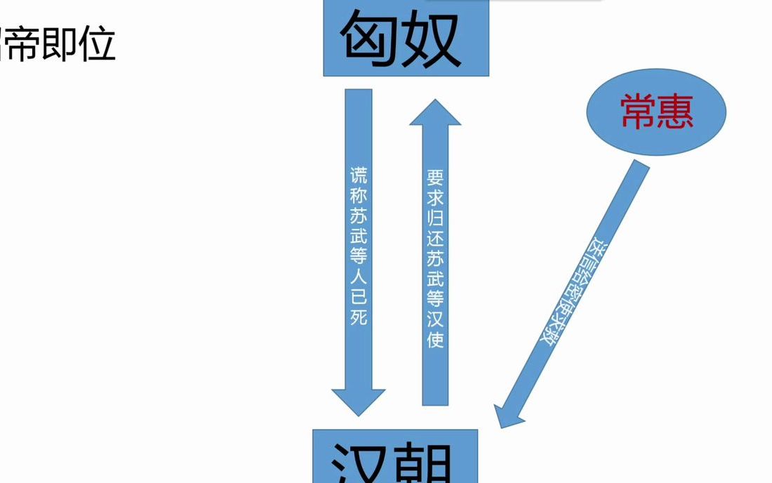 [图]建港中学高二三班学生对《苏武传》人物关系分析