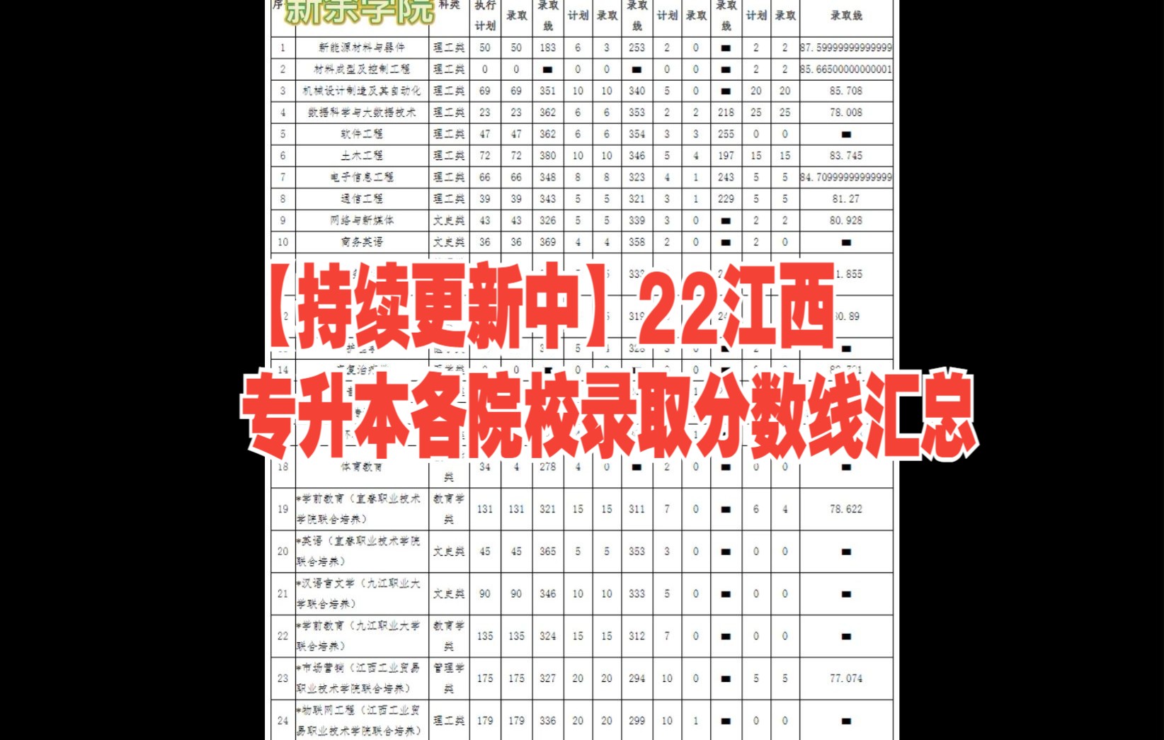 【持续更新中】22江西专升本各院校录取分数线汇总哔哩哔哩bilibili