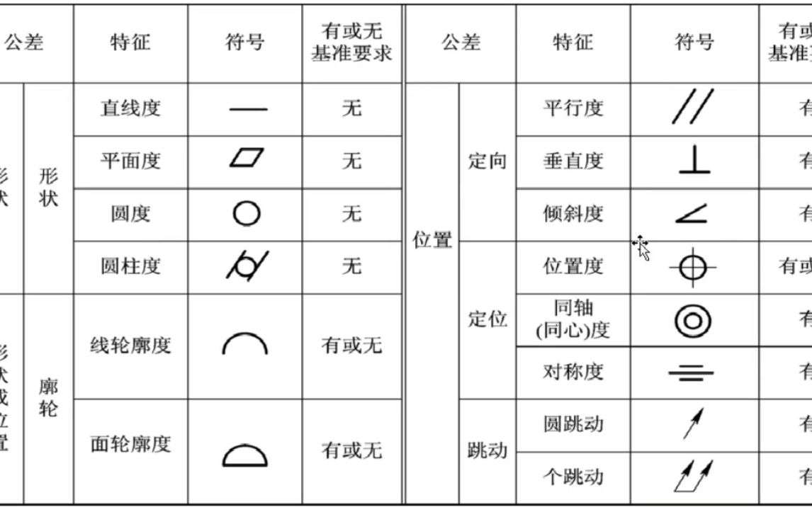 什么是形位公差?各个形位公差所代表的含义你都清楚了吗?哔哩哔哩bilibili