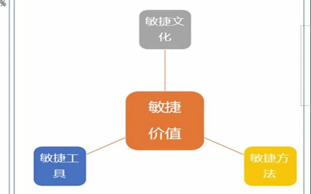 怎么区分敏捷方法是否正确?你是合格的敏捷实践者吗?哔哩哔哩bilibili