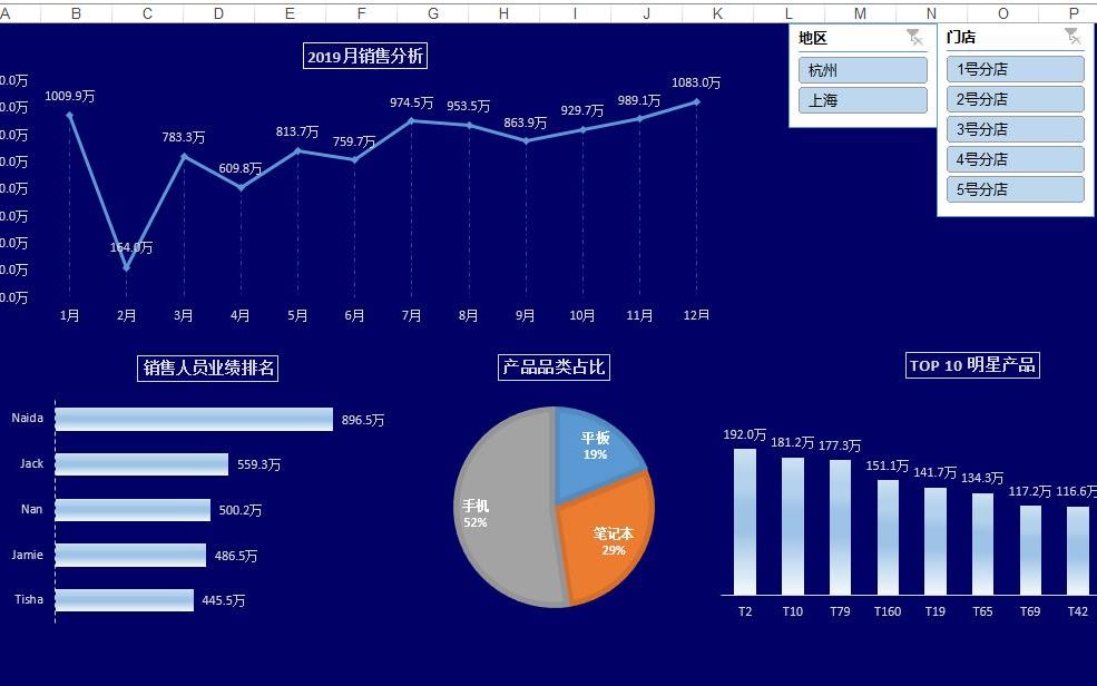excel动态图表切片器大屏数据看板