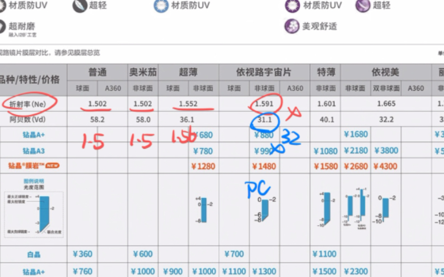 来看看你们对镜片折射率的误解有多深?1.50=1.56? 1.59=1.60?哔哩哔哩bilibili