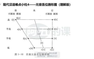 现代汉语难点小灶4元音舌位唇形图(理解版)哔哩哔哩bilibili