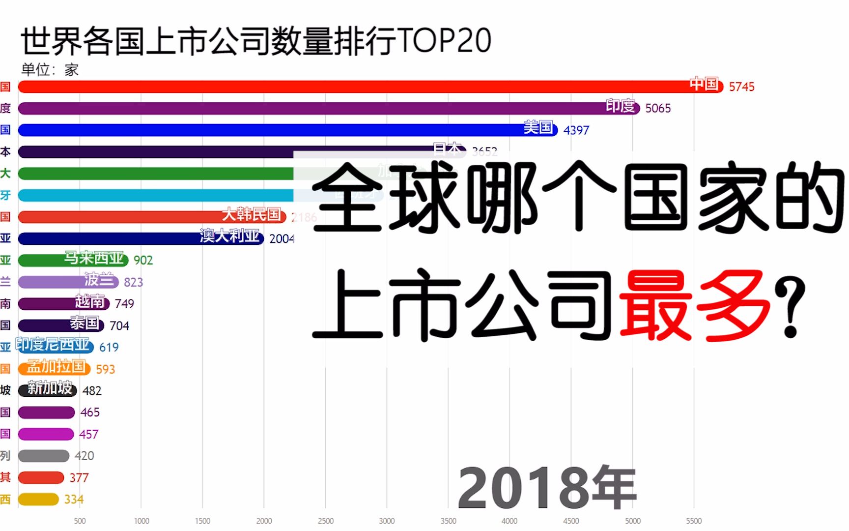 全球哪个国家的上市公司最多?看完你就知道了!19752018哔哩哔哩bilibili