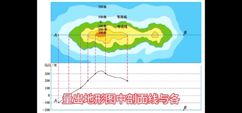 地形剖面图的画法哔哩哔哩bilibili